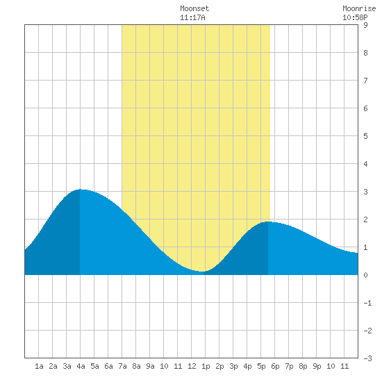 Northwest Channel tide chart for Friday, December 20, 2024