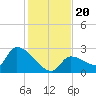 Northwest Channel tide chart for Friday, December 20, 2024