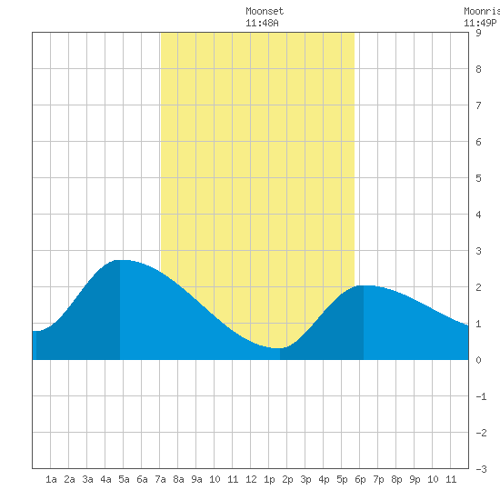 Northwest Channel tide chart for Saturday, December 21, 2024