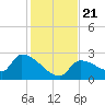 Northwest Channel tide chart for Saturday, December 21, 2024