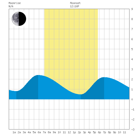 Northwest Channel tide chart for Sunday, December 22, 2024