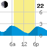 Northwest Channel tide chart for Sunday, December 22, 2024