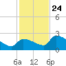 Northwest Channel tide chart for Tuesday, December 24, 2024