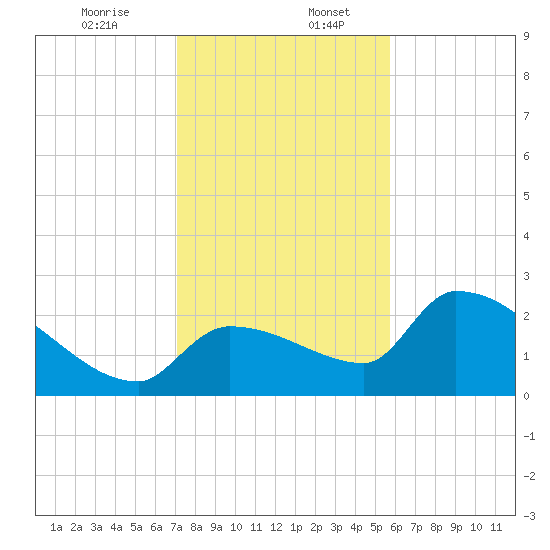 Northwest Channel tide chart for Wednesday, December 25, 2024