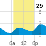 Northwest Channel tide chart for Wednesday, December 25, 2024