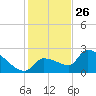 Northwest Channel tide chart for Thursday, December 26, 2024