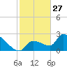 Northwest Channel tide chart for Friday, December 27, 2024