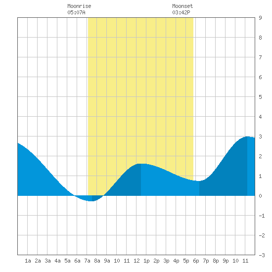 Northwest Channel tide chart for Saturday, December 28, 2024