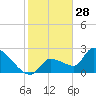 Northwest Channel tide chart for Saturday, December 28, 2024