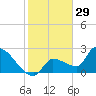 Northwest Channel tide chart for Sunday, December 29, 2024