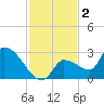 Northwest Channel tide chart for Monday, December 2, 2024
