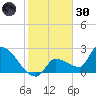 Northwest Channel tide chart for Monday, December 30, 2024
