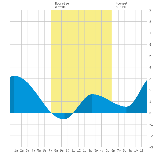 Northwest Channel tide chart for Tuesday, December 31, 2024