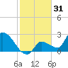 Northwest Channel tide chart for Tuesday, December 31, 2024