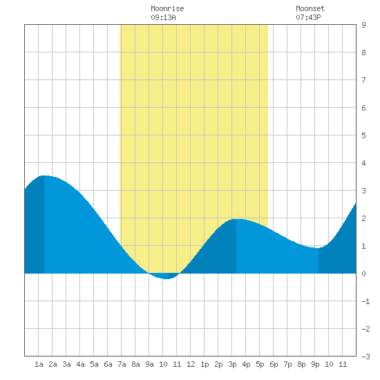 Northwest Channel tide chart for Tuesday, December 3, 2024