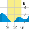 Northwest Channel tide chart for Tuesday, December 3, 2024