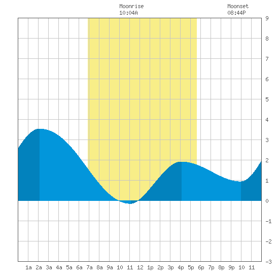 Northwest Channel tide chart for Wednesday, December 4, 2024