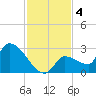 Northwest Channel tide chart for Wednesday, December 4, 2024