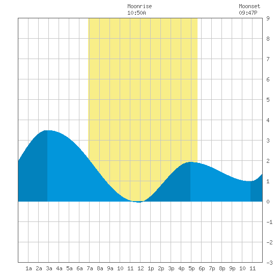Northwest Channel tide chart for Thursday, December 5, 2024
