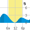 Northwest Channel tide chart for Thursday, December 5, 2024