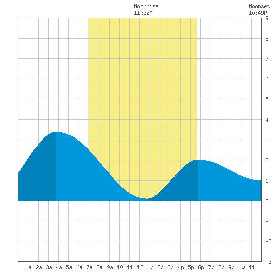Northwest Channel tide chart for Friday, December 6, 2024
