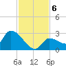 Northwest Channel tide chart for Friday, December 6, 2024