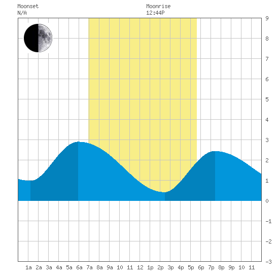 Northwest Channel tide chart for Sunday, December 8, 2024