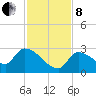 Northwest Channel tide chart for Sunday, December 8, 2024