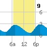 Northwest Channel tide chart for Monday, December 9, 2024