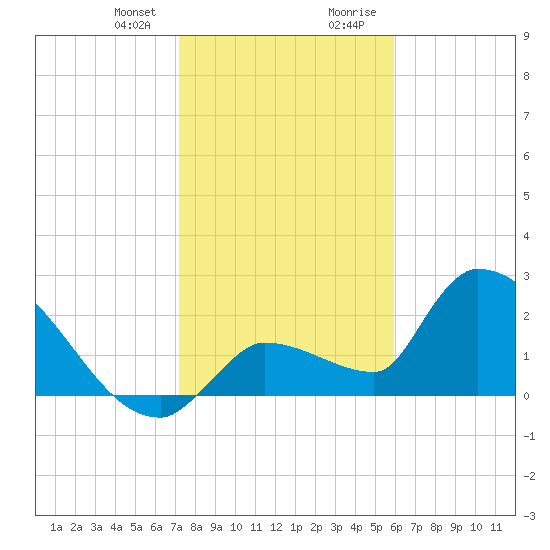 Northwest Channel tide chart for Friday, January 10, 2025
