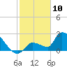 Northwest Channel tide chart for Friday, January 10, 2025