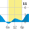 Northwest Channel tide chart for Saturday, January 11, 2025