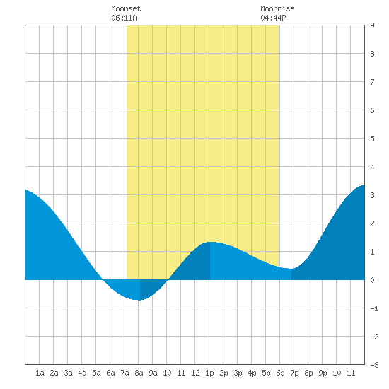 Northwest Channel tide chart for Sunday, January 12, 2025