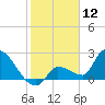 Northwest Channel tide chart for Sunday, January 12, 2025