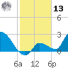 Northwest Channel tide chart for Monday, January 13, 2025