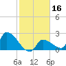 Northwest Channel tide chart for Thursday, January 16, 2025