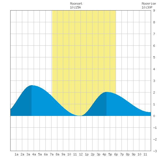 Northwest Channel tide chart for Saturday, January 18, 2025