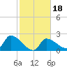 Northwest Channel tide chart for Saturday, January 18, 2025