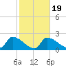Northwest Channel tide chart for Sunday, January 19, 2025