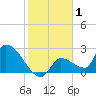 Northwest Channel tide chart for Wednesday, January 1, 2025