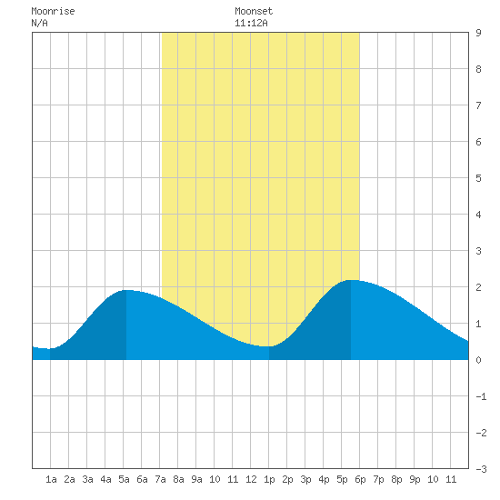 Northwest Channel tide chart for Monday, January 20, 2025