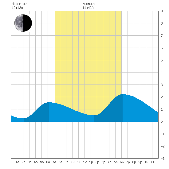 Northwest Channel tide chart for Tuesday, January 21, 2025