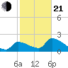Northwest Channel tide chart for Tuesday, January 21, 2025