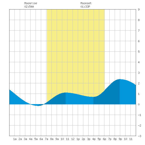 Northwest Channel tide chart for Friday, January 24, 2025