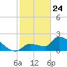 Northwest Channel tide chart for Friday, January 24, 2025