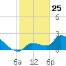 Northwest Channel tide chart for Saturday, January 25, 2025
