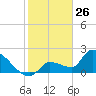 Northwest Channel tide chart for Sunday, January 26, 2025