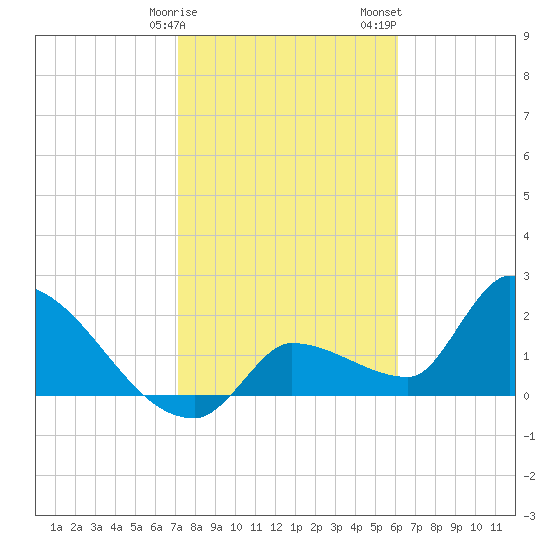 Northwest Channel tide chart for Monday, January 27, 2025