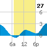 Northwest Channel tide chart for Monday, January 27, 2025