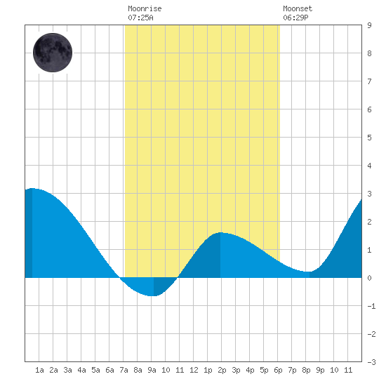 Northwest Channel tide chart for Wednesday, January 29, 2025